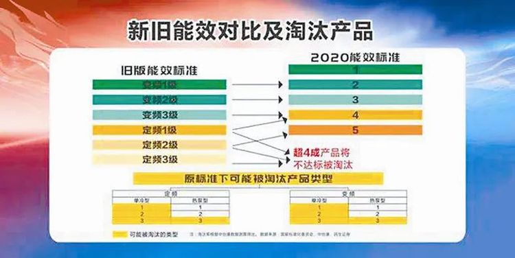 新國標實施 空調要漲價？